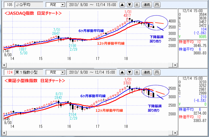 JASDAQ指数＆東証大型株指数 月足チャート