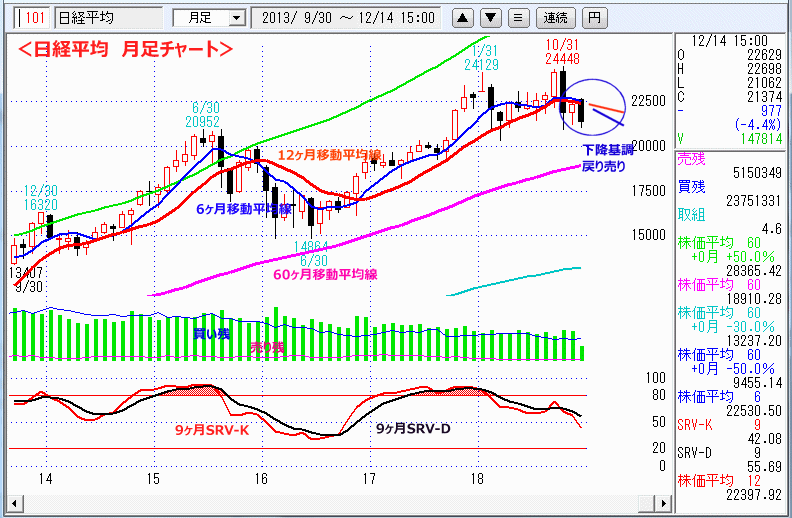日経平均　月足チャート