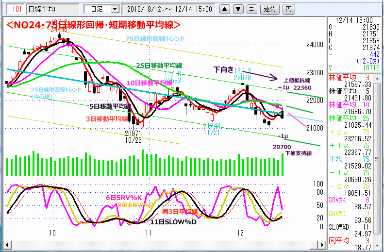 NO24･75日線形回帰・短期移動平均線