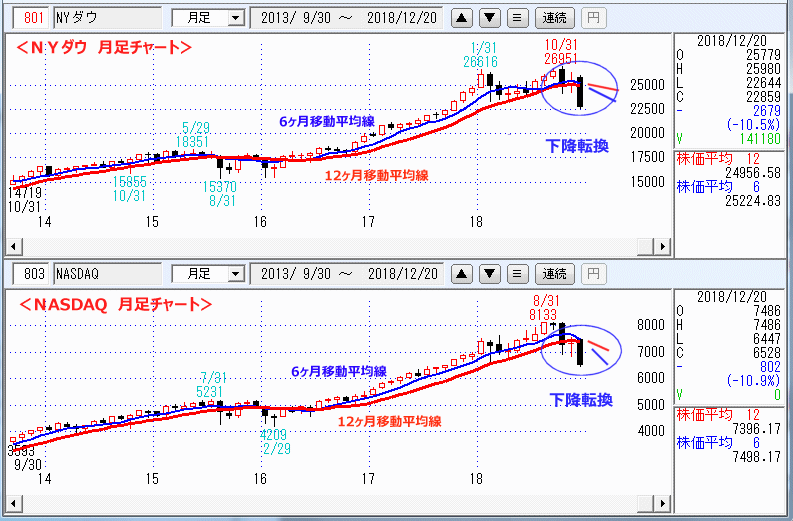 ＮＹダウ　NASADAQ指数　月足チャート