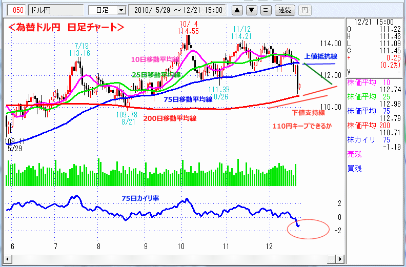 ドル円　日足チャート