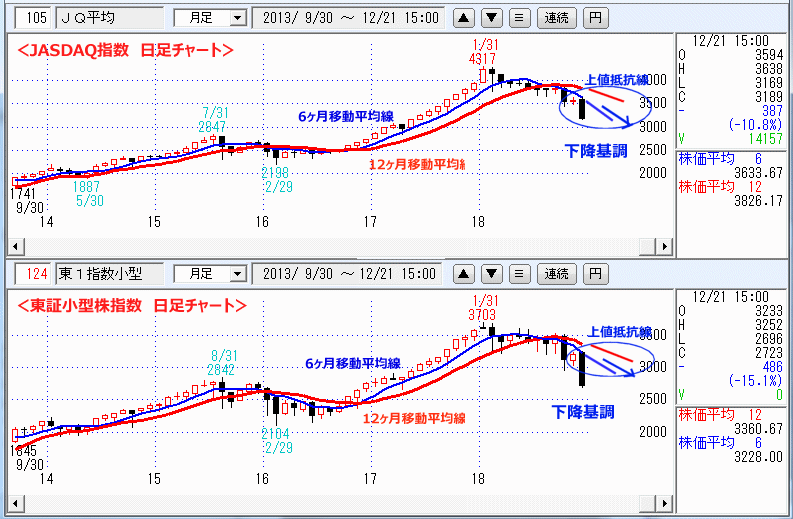 JASDAQ指数＆東証大型株指数 月足チャート