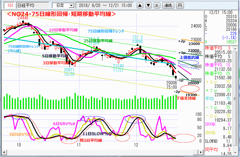 NO24･75日線形回帰・短期移動平均線