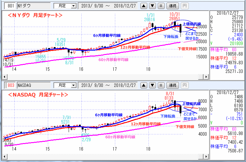 ＮＹダウ　NASADAQ指数　月足チャート
