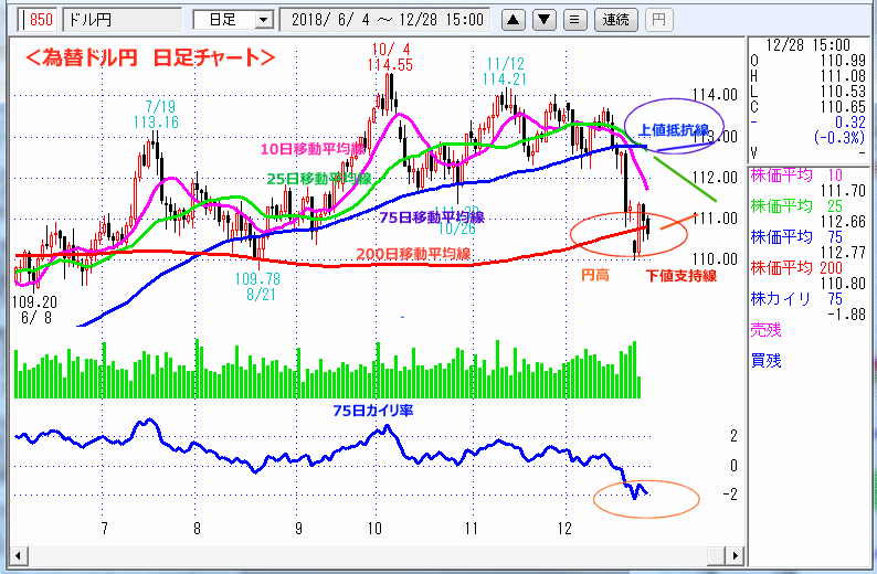 ドル円　日足チャート