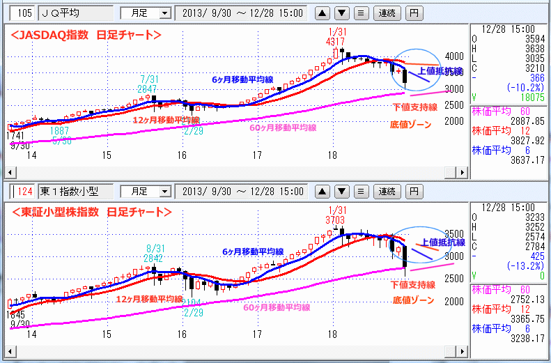 JASDAQ指数＆東証大型株指数 月足チャート