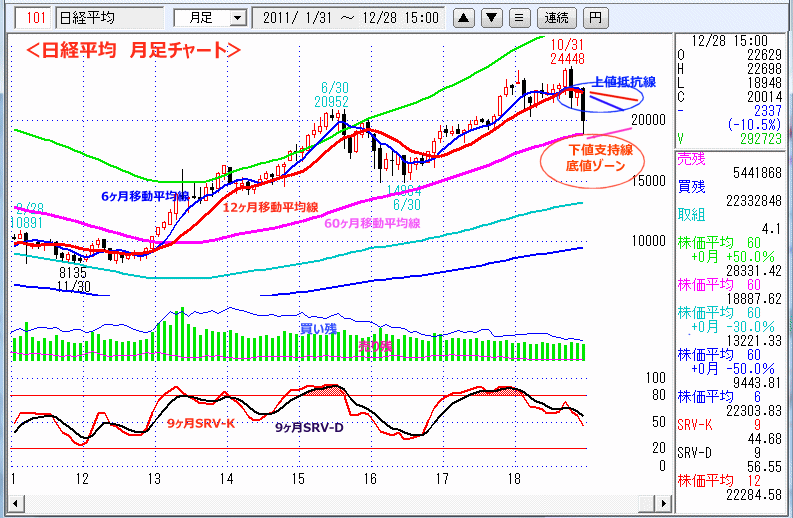 日経平均　月足チャート