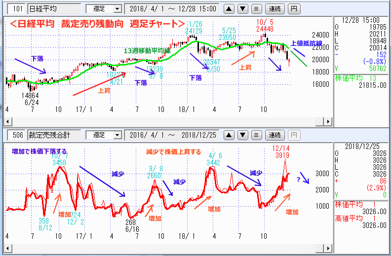 日経平均　裁定売り残動向　週足チャート