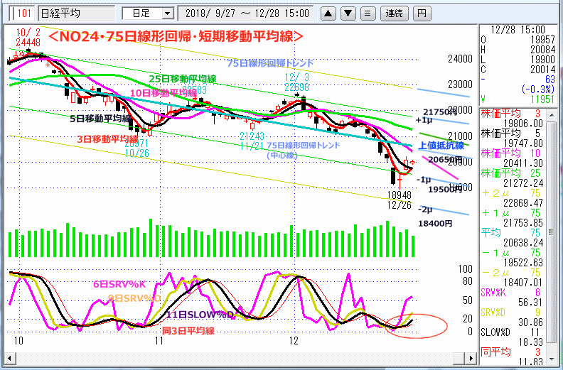 NO24･75日線形回帰・短期移動平均線