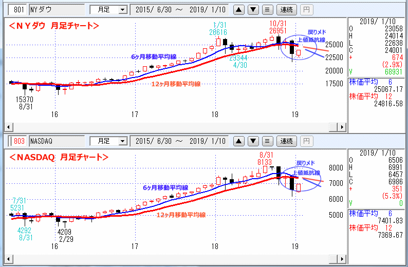 ＮＹダウ　NASADAQ指数　月足チャート