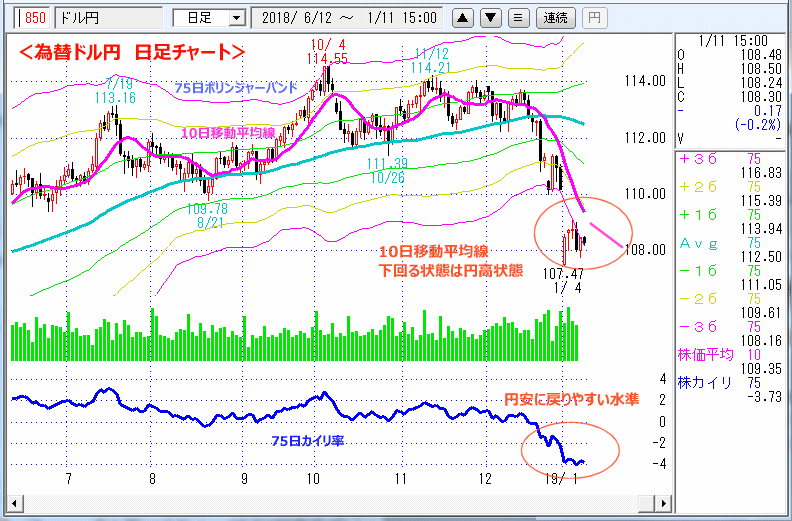 ドル円　日足チャート