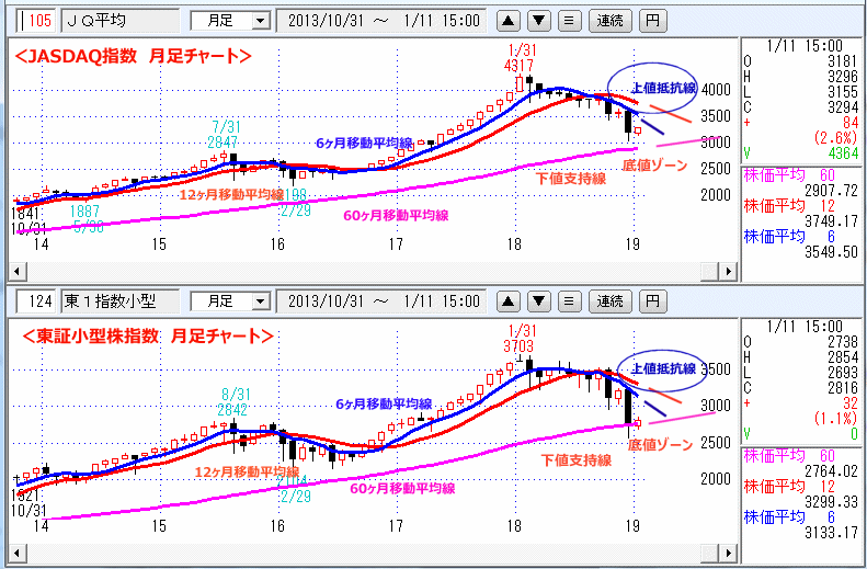 JASDAQ指数＆東証大型株指数 月足チャート