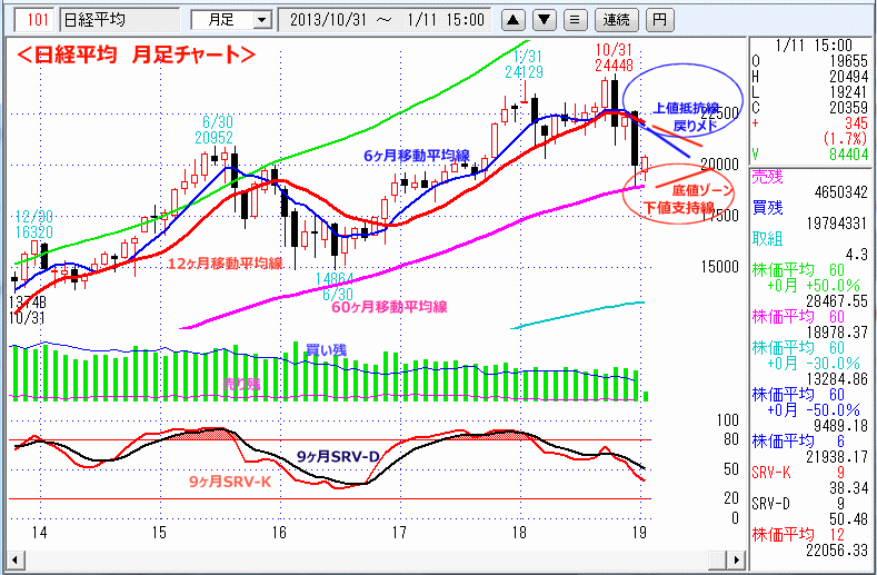 日経平均　月足チャート