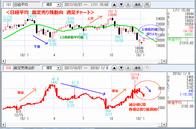 日経平均　裁定売り残動向　週足チャート