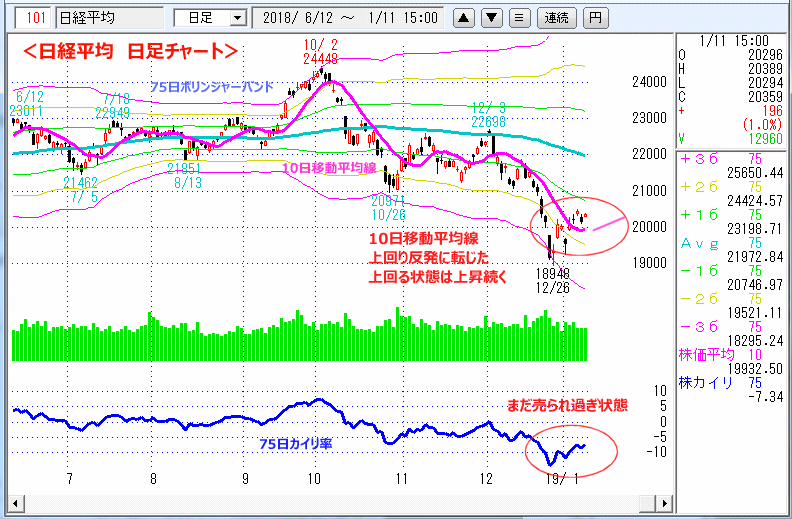 日経平均　日足チャート