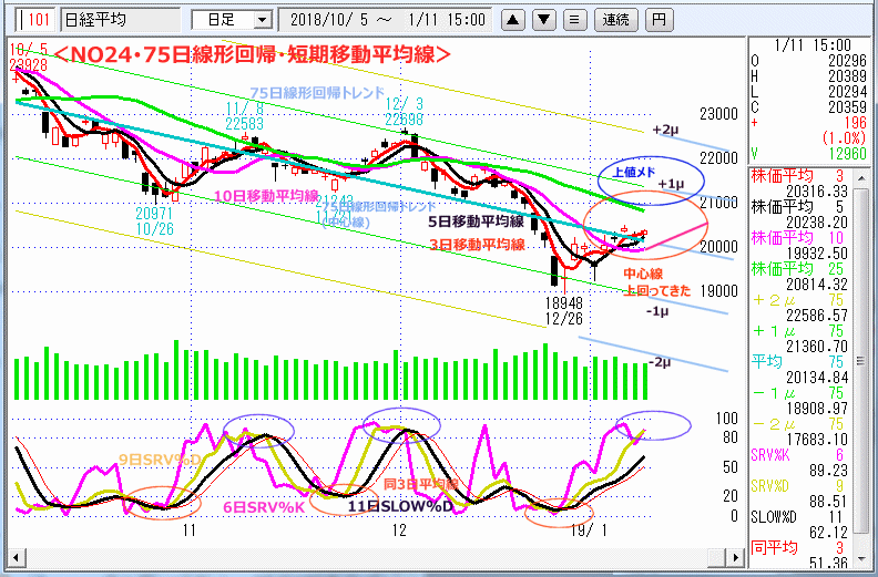 NO24･75日線形回帰・短期移動平均線