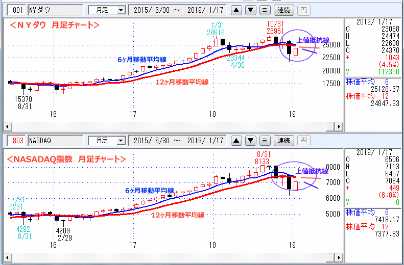 ＮＹダウ　NASADAQ指数　月足チャート