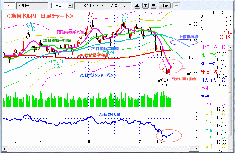 ドル円　日足チャート