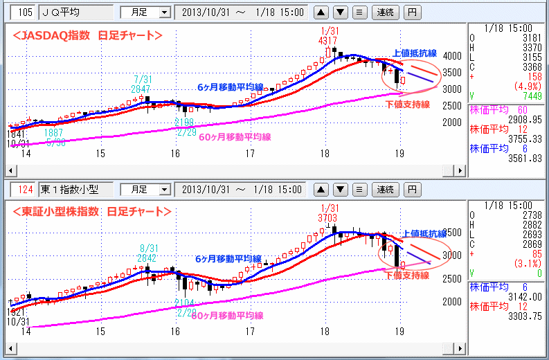 JASDAQ指数＆東証大型株指数 月足チャート