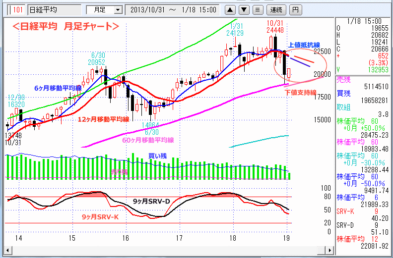 日経平均　月足チャート