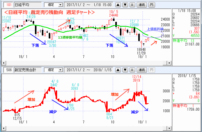 日経平均　裁定売り残動向　週足チャート