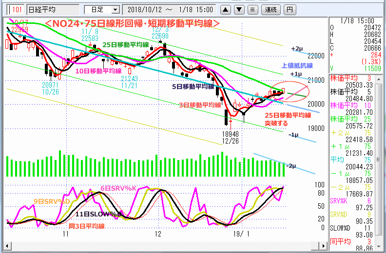 NO24･75日線形回帰・短期移動平均線