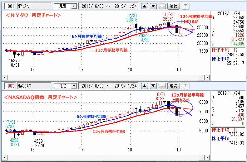 ＮＹダウ　NASADAQ指数　月足チャート