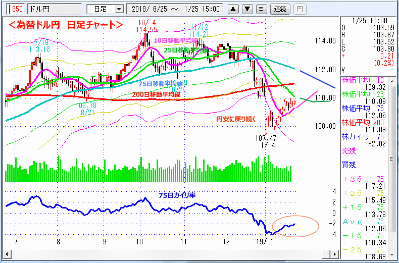 ドル円　日足チャート