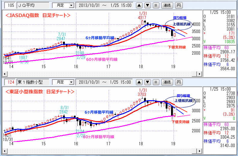 JASDAQ指数＆東証大型株指数 月足チャート