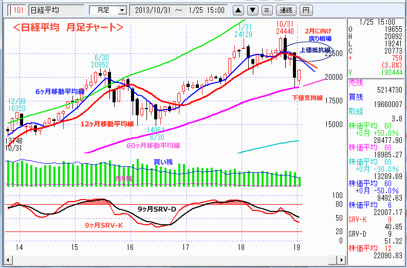 日経平均　月足チャート