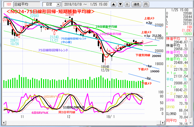 NO24･75日線形回帰・短期移動平均線