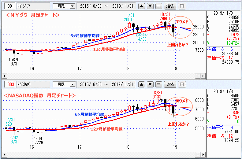 ＮＹダウ　NASADAQ指数　月足チャート