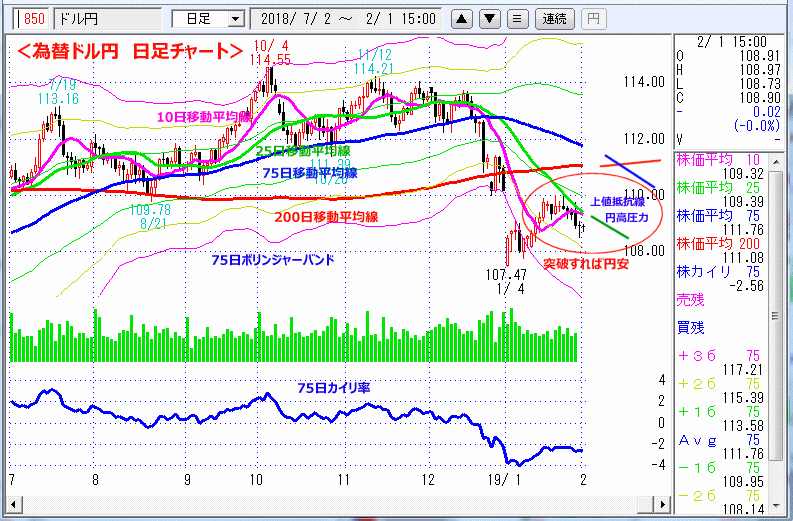 ドル円　日足チャート