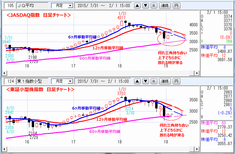 JASDAQ指数＆東証大型株指数 月足チャート