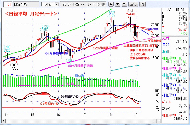 日経平均　月足チャート