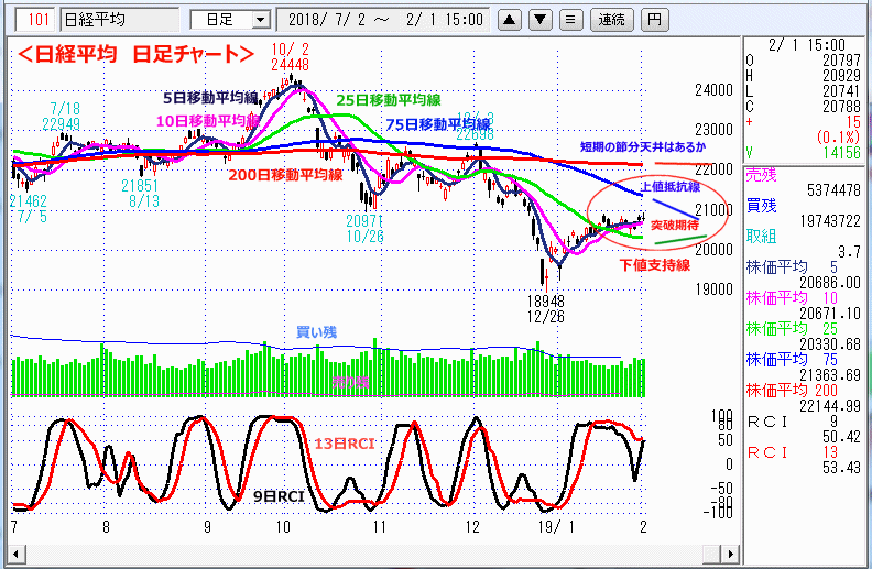 日経平均　日足チャート