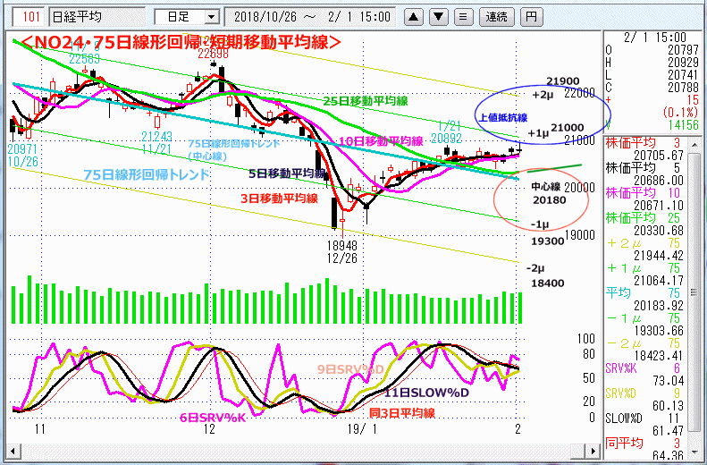 NO24･75日線形回帰・短期移動平均線