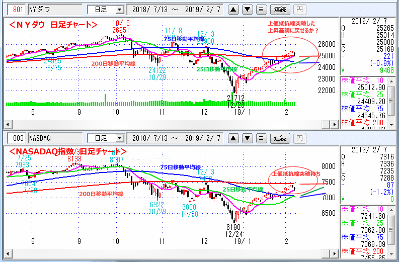 ＮＹダウ　NASADAQ指数　日足チャート