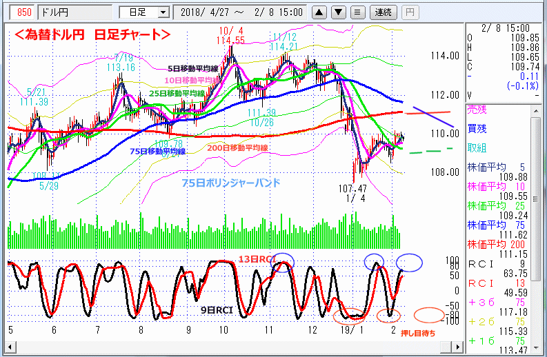 ドル円　日足チャート