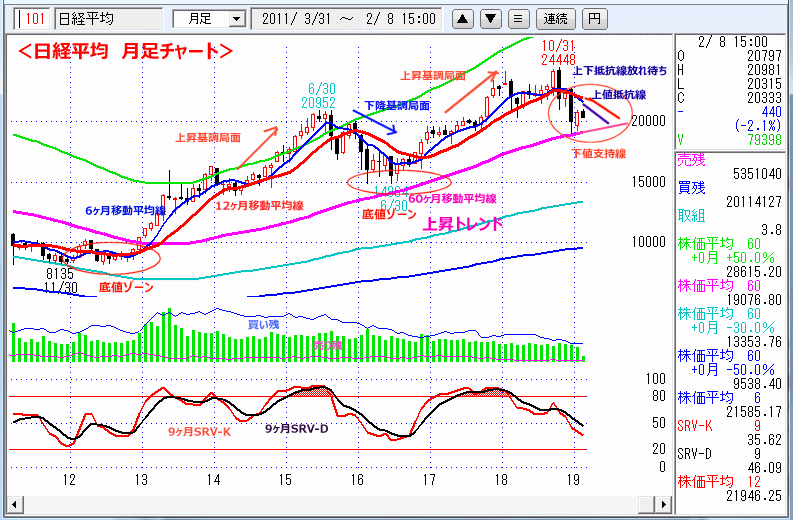 日経平均　月足チャート