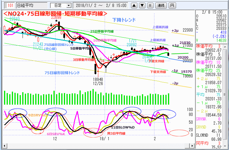 NO24･75日線形回帰・短期移動平均線