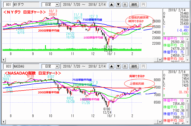 ＮＹダウ　NASADAQ指数　日足チャート