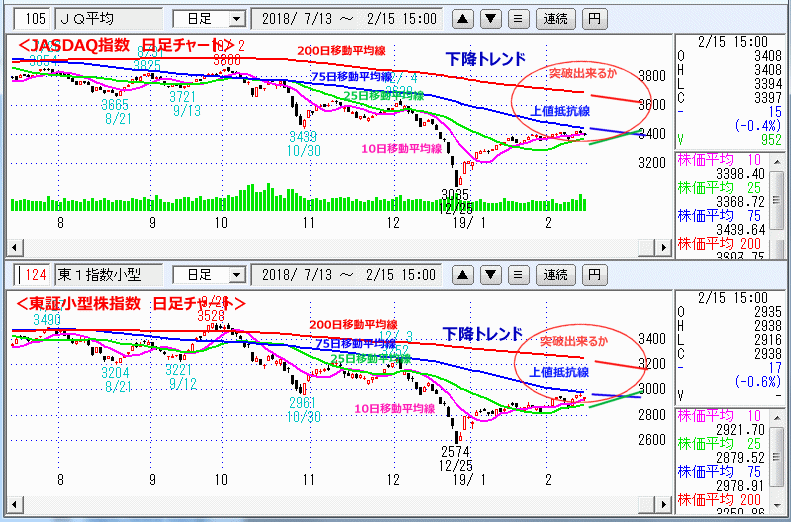 JASDAQ指数＆東証小型株指数 日足チャート