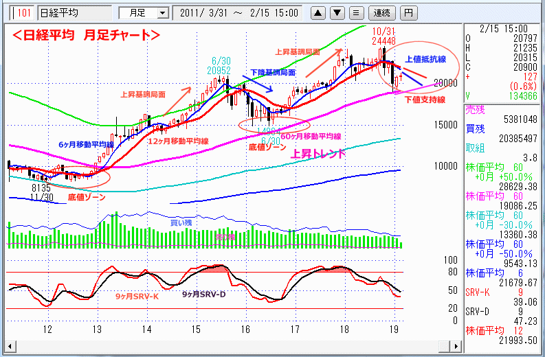 日経平均　月足チャート