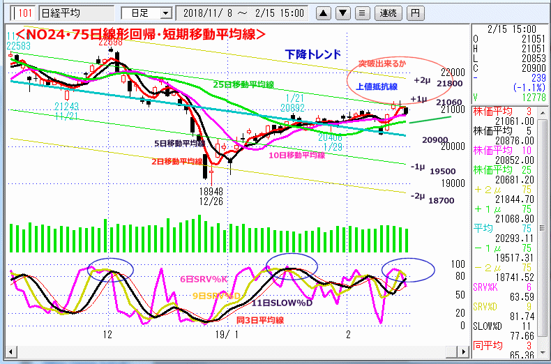 NO24･75日線形回帰・短期移動平均線