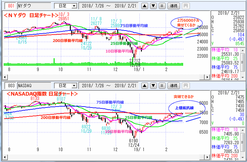 ＮＹダウ　NASADAQ指数　日足チャート