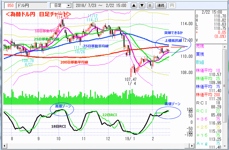 ドル円　日足チャート