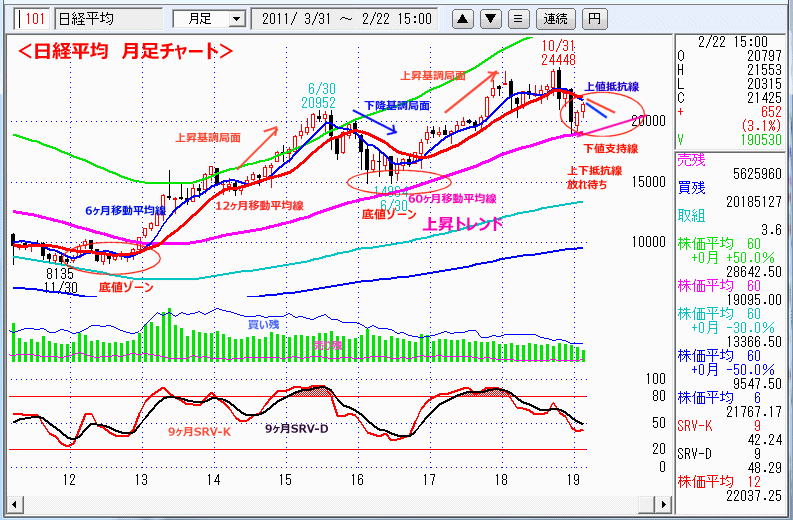 日経平均　月足チャート