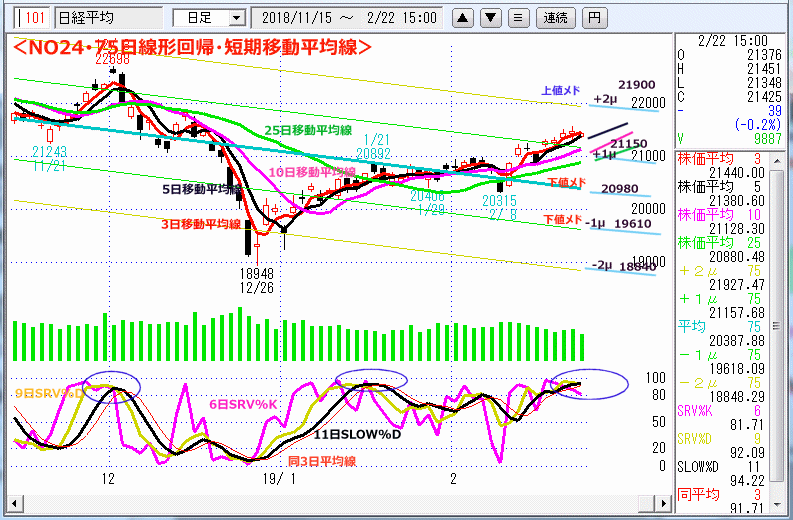 NO24･75日線形回帰・短期移動平均線