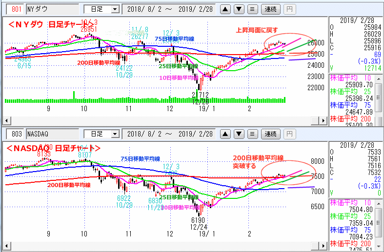 ＮＹダウ　NASADAQ指数　日足チャート